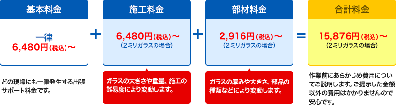 基本料金＋施工料金＋部材料金＝合計料金